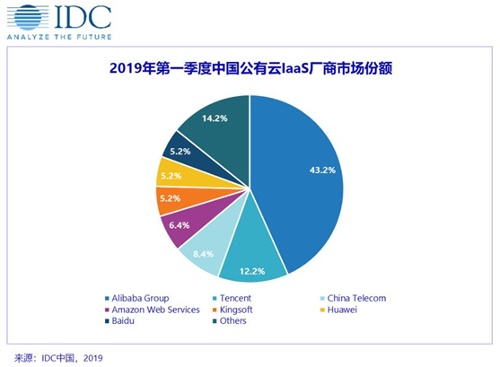 IDC 2019最新云市場(chǎng)報(bào)告出爐，華為云躋身五強(qiáng)