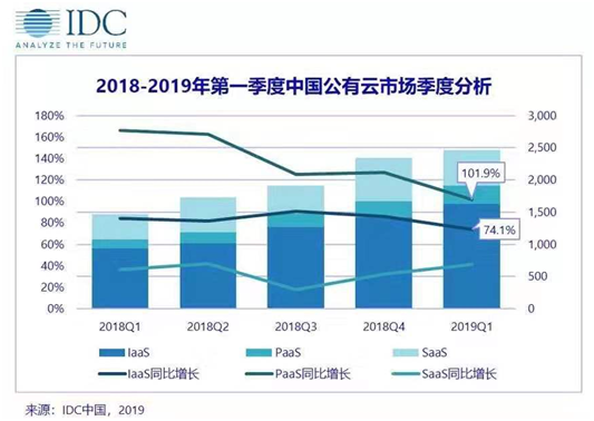 IDC2019Q1云市場排名：華為云位增速第一，5G來了優(yōu)勢明顯