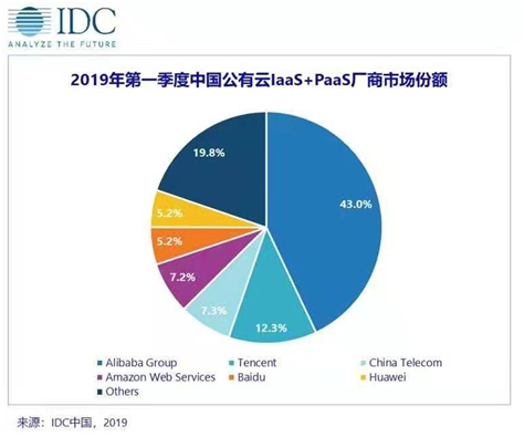 IDC2019Q1云市場排名：華為云位增速第一，5G來了優(yōu)勢明顯