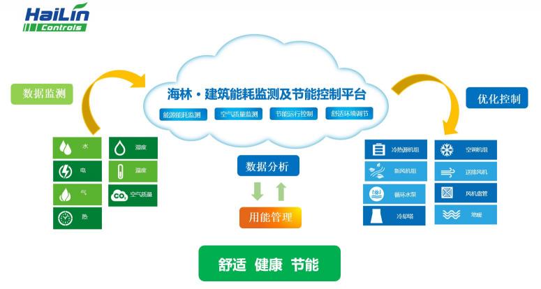 海林節(jié)能：智能未來方向 全環(huán)境智能控制