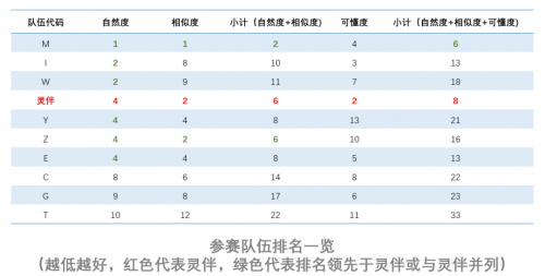 Blizzard Challenge 2019國(guó)際語音合成大賽，靈伴斬獲亞軍