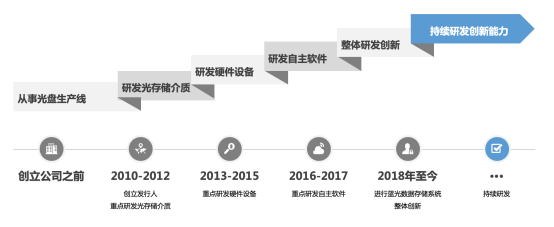 引領行業(yè)趨勢 紫晶存儲喜提2018“FIT粵” 科創(chuàng)先鋒大賽創(chuàng)新飛躍獎