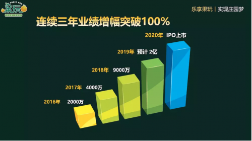 打造新農(nóng)業(yè)科技獨(dú)角獸 天九共享為樂享果玩賦能