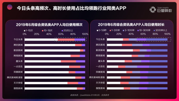 重磅！用戶都在頭條看什么？《今日頭條內(nèi)容價值報告》解密