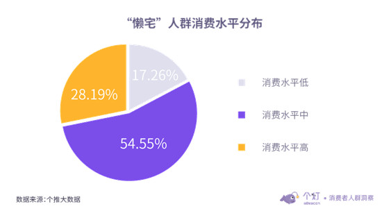 個燈發(fā)布“懶宅族”洞察：越“懶”越“宅”消費水平越高