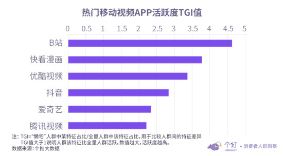 個燈發(fā)布“懶宅族”洞察：越“懶”越“宅”消費水平越高