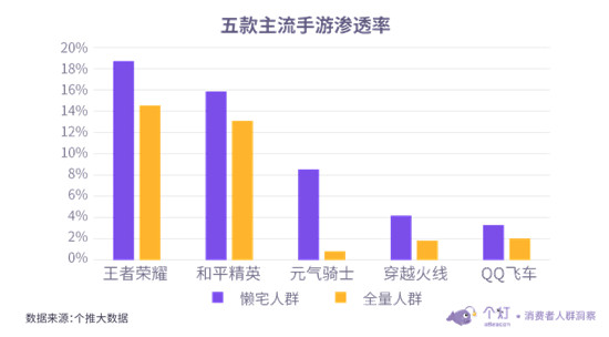 個燈發(fā)布“懶宅族”洞察：越“懶”越“宅”消費水平越高