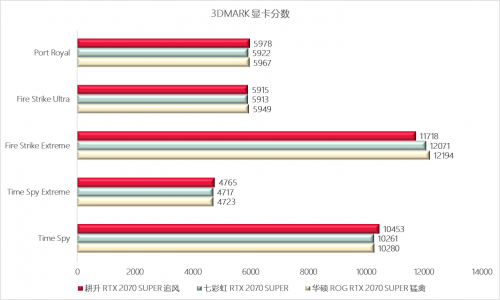 不花冤枉錢 耕升2070S Super Battle華碩七彩虹