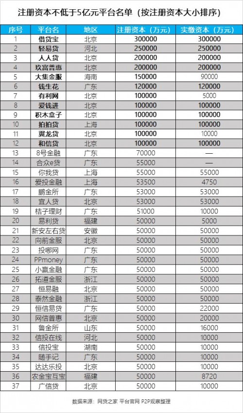 增資大潮持續(xù)升溫，和信貸實繳10億元始終前行