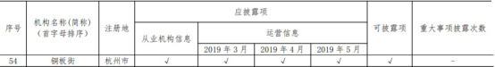 中國互金協(xié)會通告5月信披情況 銅板街等60余家平臺完整、及時