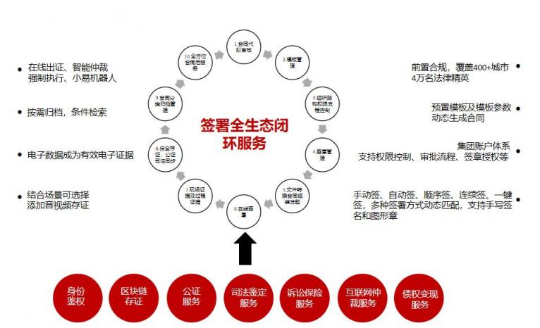 電子簽約+互聯(lián)網(wǎng)仲裁，互仲鏈聯(lián)合易保全打造一站式互金生態(tài)鏈