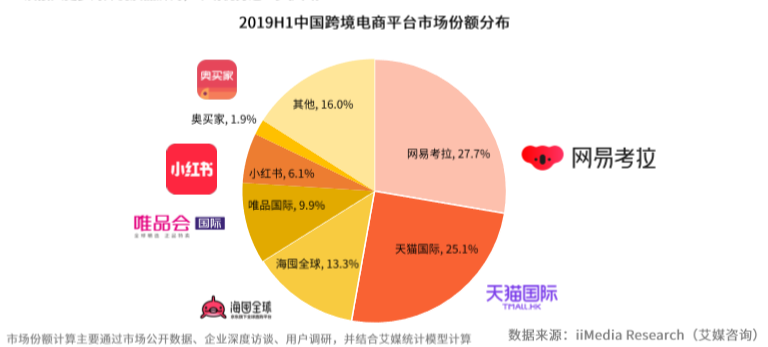 艾媒報告：2019上半年網(wǎng)易考拉蟬聯(lián)跨境市場份額第一