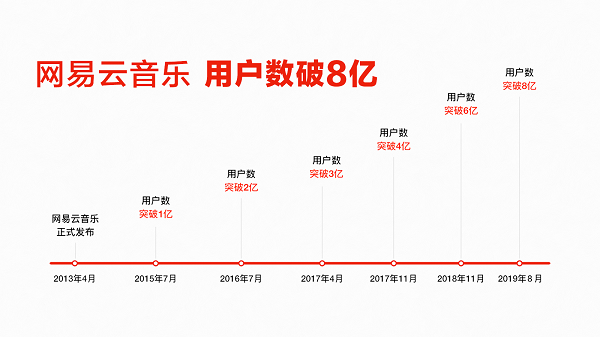 網(wǎng)易云音樂用戶數(shù)破8億同比增50% 會(huì)員同比大漲135%