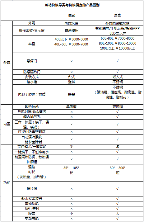 恣意的蒸 電蒸箱價格高低有啥區(qū)別？看完默默點了收藏