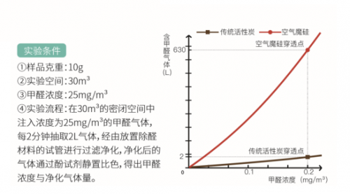 新頤空氣魔硅發(fā)布，除醛壽命長長長長長長