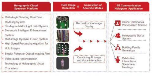 5G全息通訊落地可期，微美全息商湯曠視AI識(shí)別技術(shù)突出