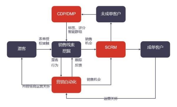 Focussend:2019B2B行業(yè)營銷策略指南