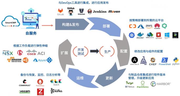 騫云科技：新一代云管理平臺(tái)的特性思考