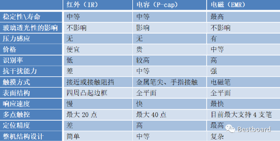 搶占智能商務(wù)會(huì)議平臺(tái)C位，Bestboard電磁電容雙觸控掀起行業(yè)革命