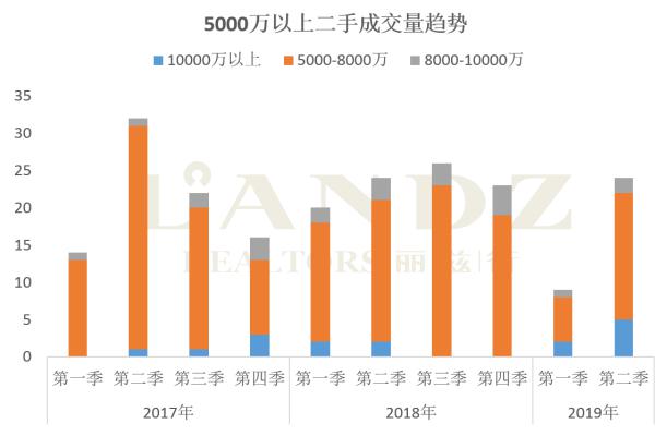 麗茲行發(fā)布最新數(shù)據(jù) 京滬深上半年超級豪宅成交大揭秘