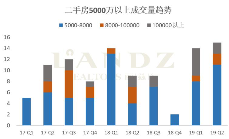 麗茲行發(fā)布最新數(shù)據(jù) 京滬深上半年超級豪宅成交大揭秘