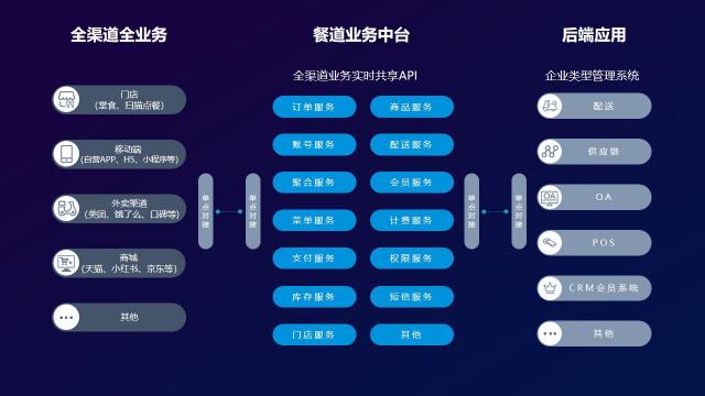 餐道：從電話訂餐到線上外賣，餐企進入雙中臺時代