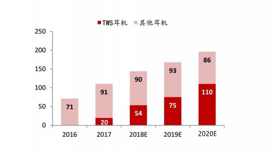 TWS耳機(jī)如此火爆，芯片廠商背后都做了什么？