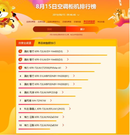 蘇寧818悟空榜：變頻空調(diào)控全場，國產(chǎn)老牌促變革