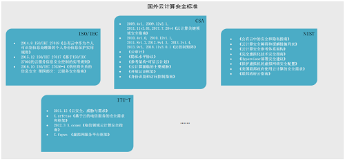 一手資料！等保2.0云計算安全與風險評估