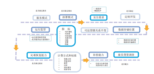 一手資料！等保2.0云計算安全與風險評估