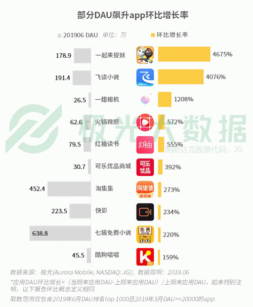 極光：手游回暖，短視頻熱浪持續(xù)，淘集集火速突圍