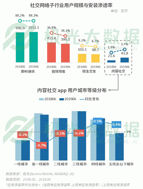 極光：手游回暖，短視頻熱浪持續(xù)，淘集集火速突圍