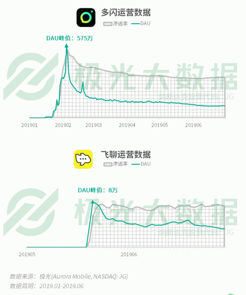 極光：手游回暖，短視頻熱浪持續(xù)，淘集集火速突圍