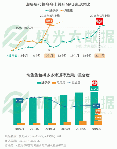 極光：手游回暖，短視頻熱浪持續(xù)，淘集集火速突圍