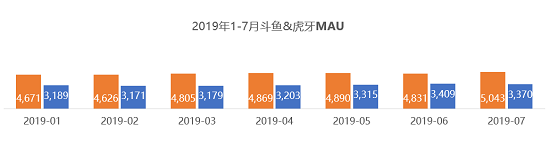 QuestMobile：斗魚MAU首破5000萬大關(guān)，連續(xù)24個(gè)月領(lǐng)先虎牙