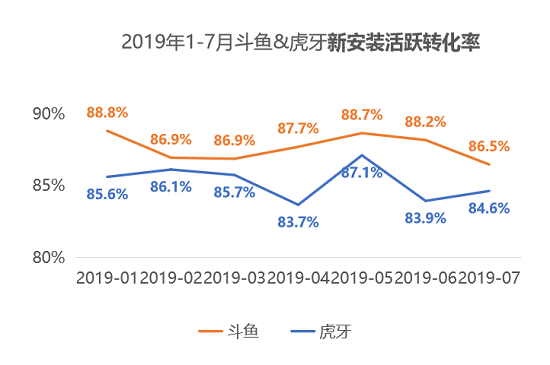 QuestMobile：斗魚MAU首破5000萬大關(guān)，連續(xù)24個(gè)月領(lǐng)先虎牙