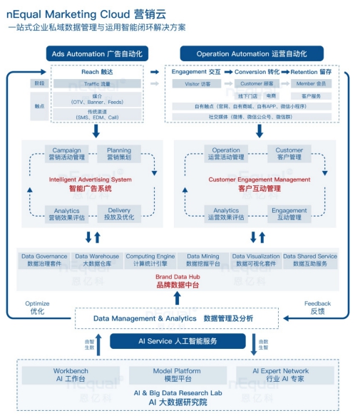 nEqual 重磅發(fā)布: 企業(yè)私域數(shù)據(jù)全鏈路智能管理及應(yīng)用閉環(huán)圖鑒