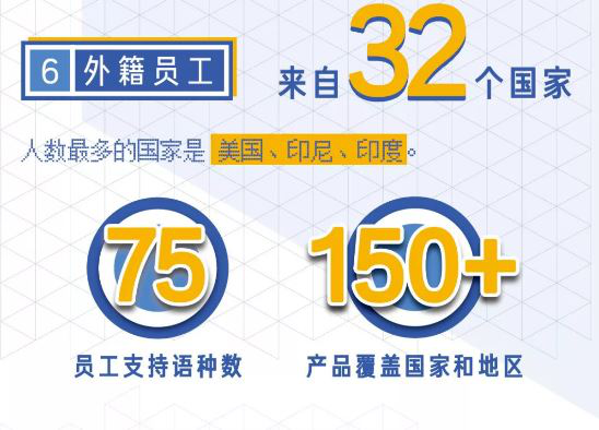 字節(jié)跳動秋招來了，年輕、高學(xué)歷、國際化員工標(biāo)簽大揭秘