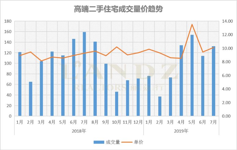 麗茲行豪宅研究院：用專業(yè)數(shù)據(jù)分析深圳7月豪宅樓市