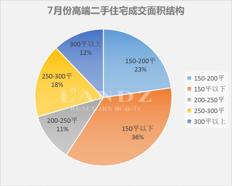 麗茲行豪宅研究院：用專業(yè)數(shù)據(jù)分析深圳7月豪宅樓市