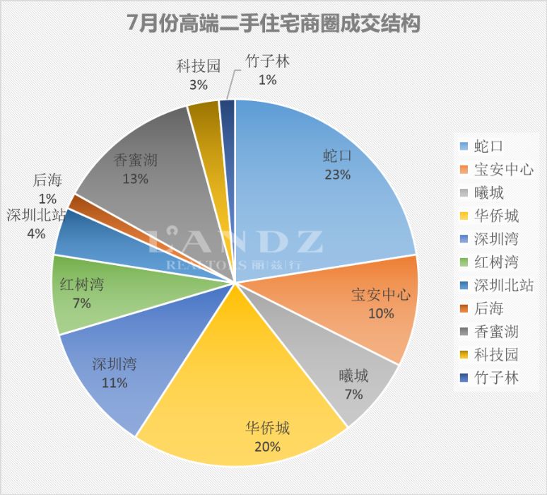 麗茲行豪宅研究院：用專業(yè)數(shù)據(jù)分析深圳7月豪宅樓市