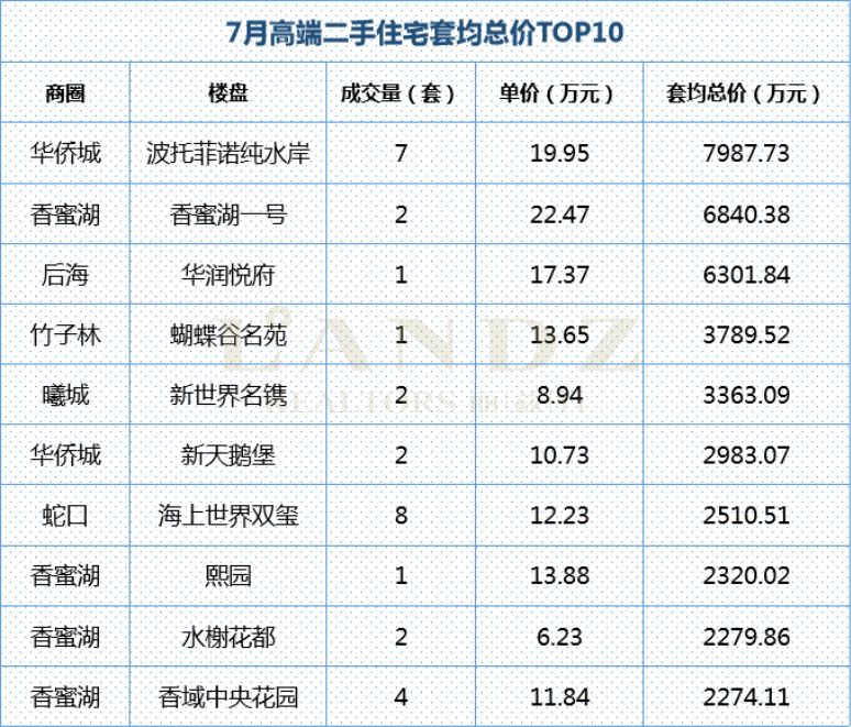 麗茲行豪宅研究院：用專業(yè)數(shù)據(jù)分析深圳7月豪宅樓市