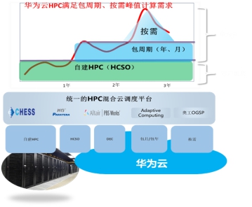 華為云提供一站式CAE研發(fā)設(shè)計方案，高性能計算進入多元算力“芯”時代