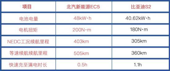 三電硬核比拼，北汽新能源EC5領(lǐng)先比亞迪S2