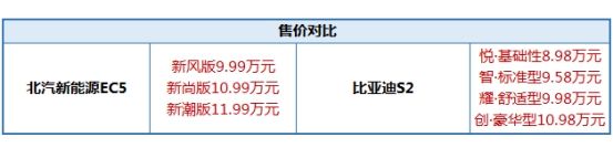 三電硬核比拼，北汽新能源EC5領(lǐng)先比亞迪S2