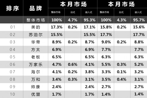 燃?xì)庠钅膫€(gè)品牌最好，暢銷燃?xì)庠钇放飘a(chǎn)品全揭曉