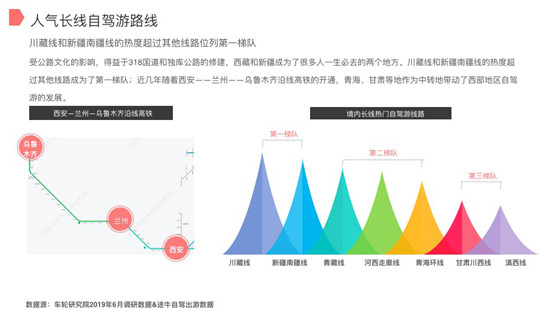 車輪與途牛聯(lián)合發(fā)布2019上半年自駕游報告 西部自駕游川藏線最熱門