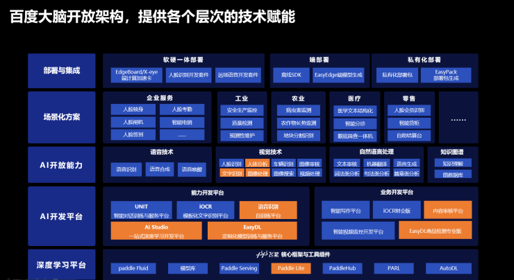 AI界的閃耀光芒！硬核EasyDL引領(lǐng)企業(yè)智能化轉(zhuǎn)型浪潮