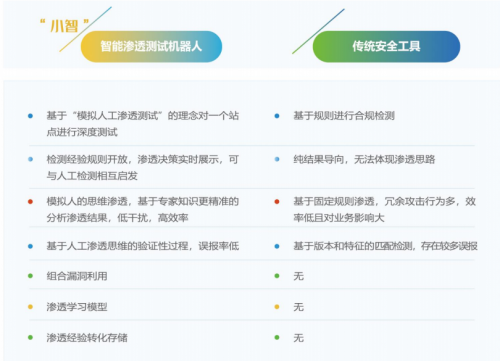 四維創(chuàng)智召開小智-智能滲透測試機(jī)器人新品發(fā)布會