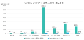 第四范式率先發(fā)布XGBoost++，輕松切換AI異構(gòu)算力